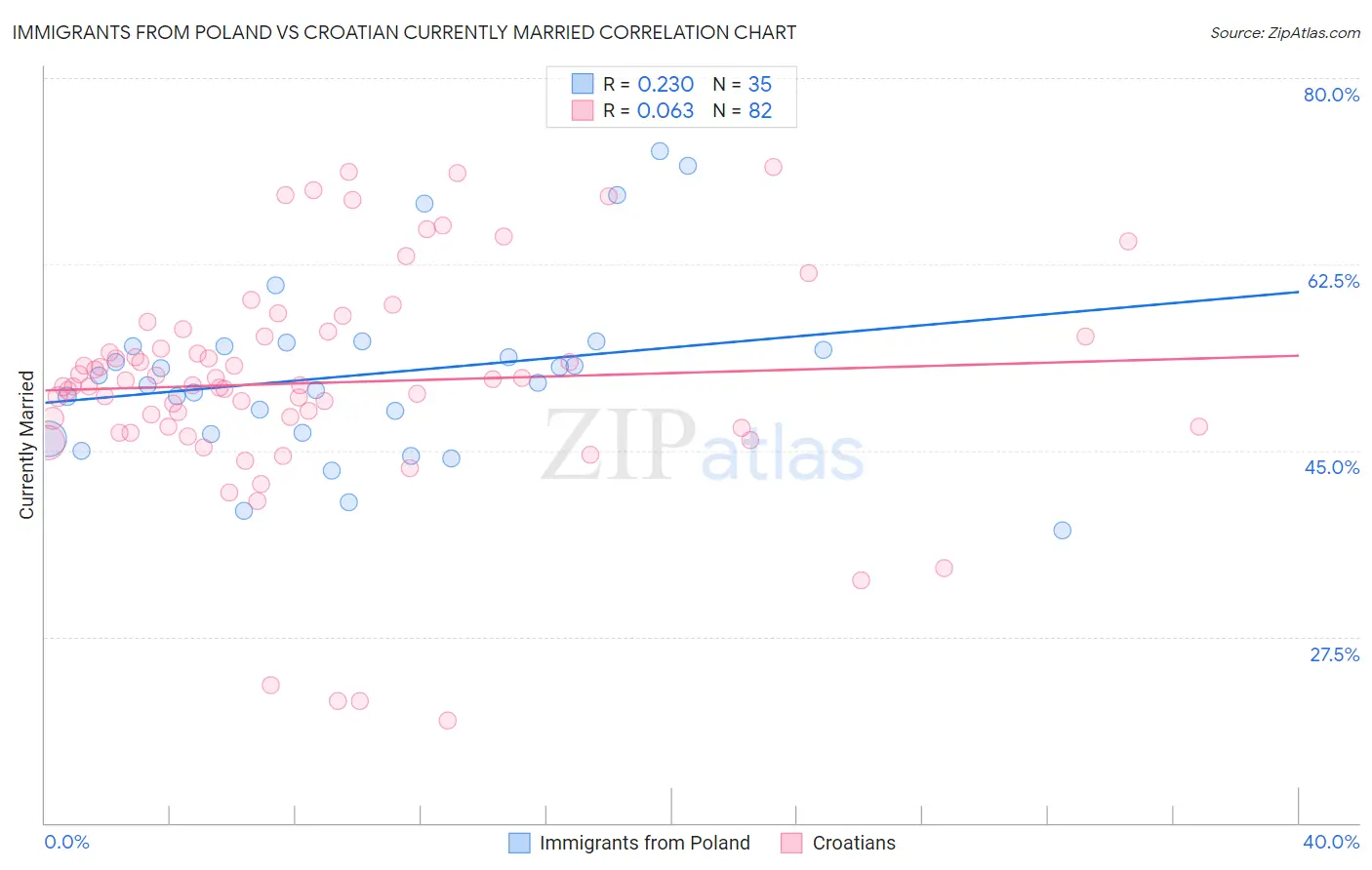 Immigrants from Poland vs Croatian Currently Married