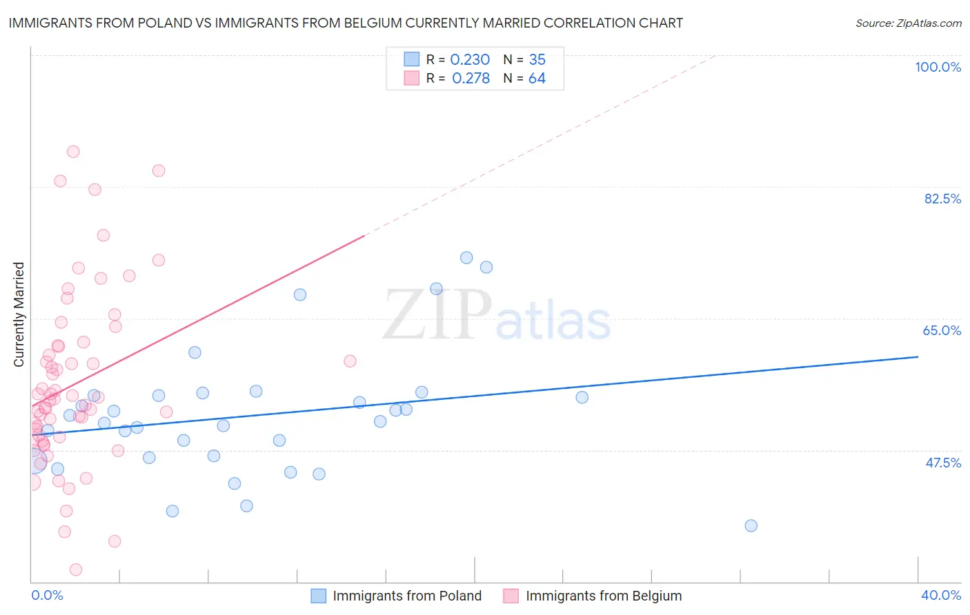 Immigrants from Poland vs Immigrants from Belgium Currently Married