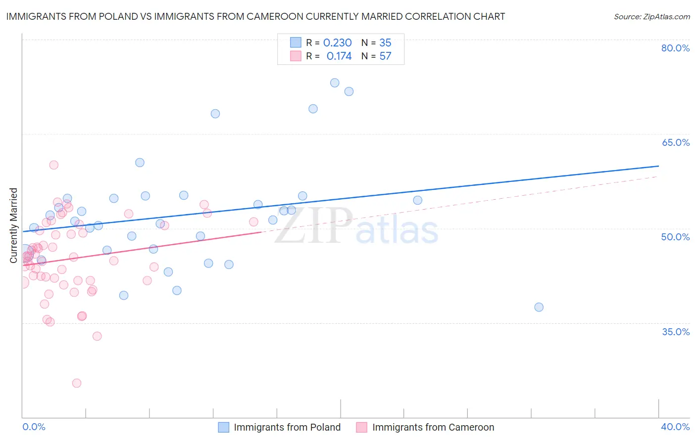 Immigrants from Poland vs Immigrants from Cameroon Currently Married