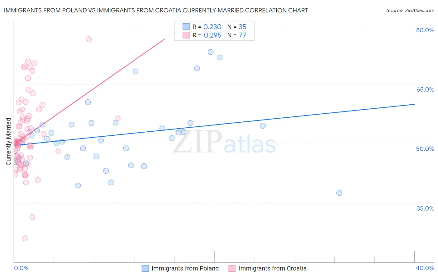 Immigrants from Poland vs Immigrants from Croatia Currently Married