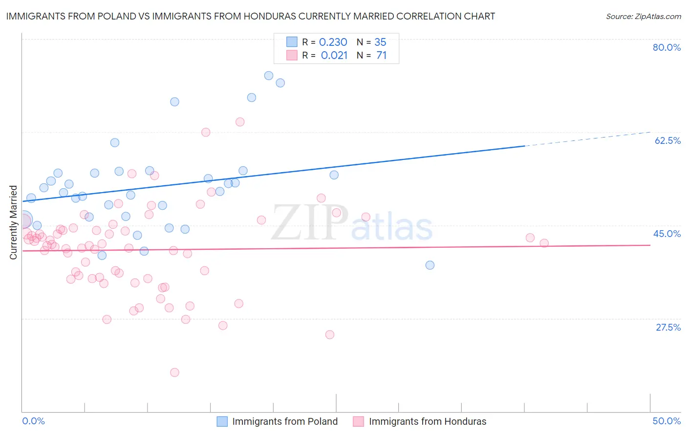 Immigrants from Poland vs Immigrants from Honduras Currently Married