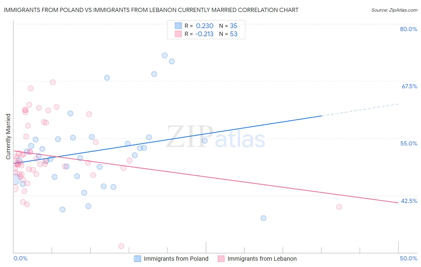 Immigrants from Poland vs Immigrants from Lebanon Currently Married