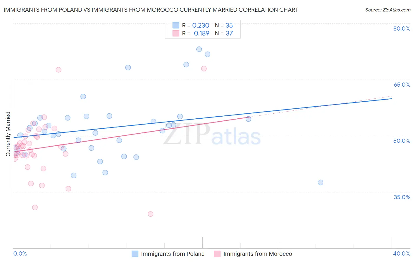 Immigrants from Poland vs Immigrants from Morocco Currently Married