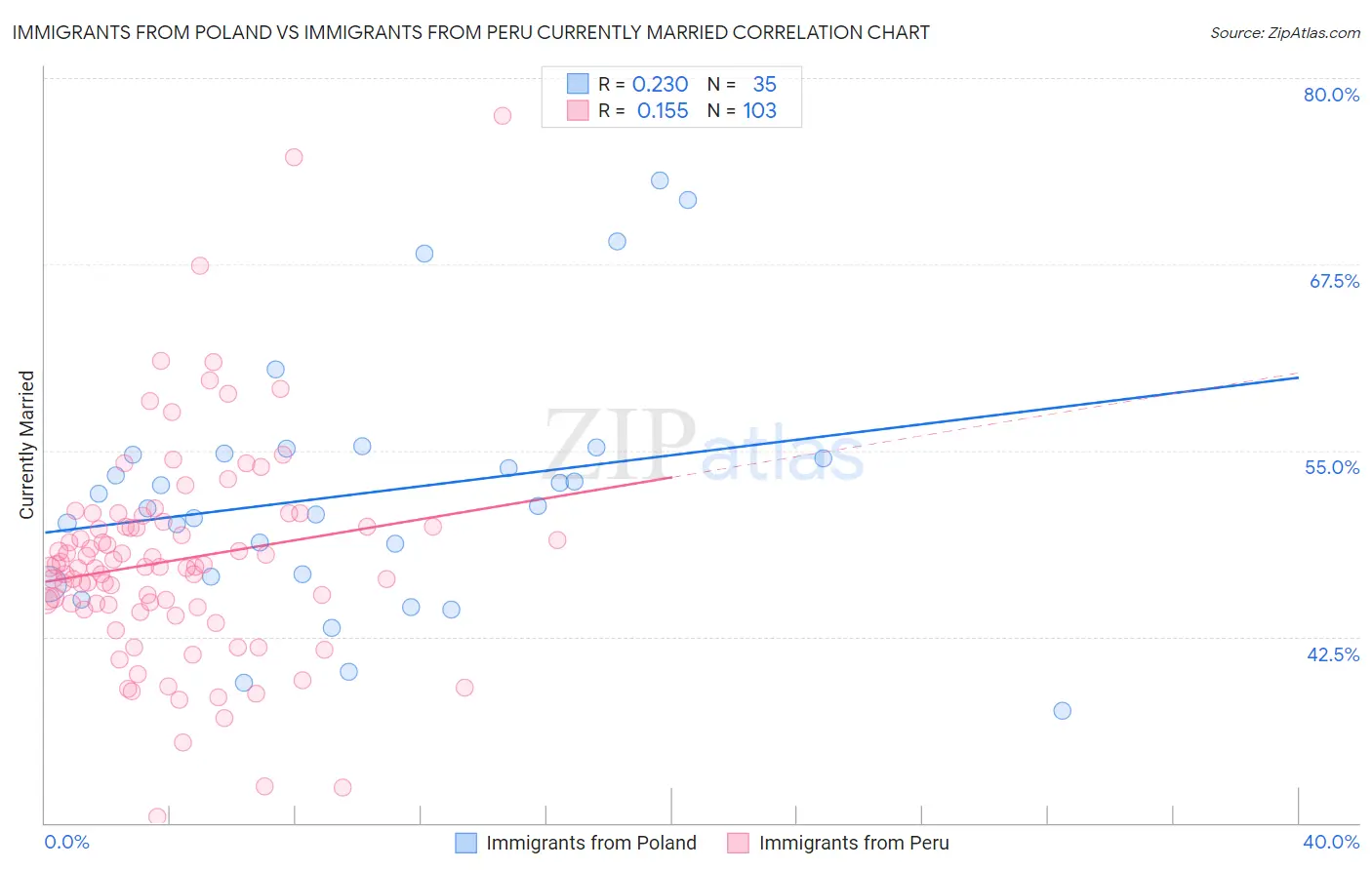 Immigrants from Poland vs Immigrants from Peru Currently Married