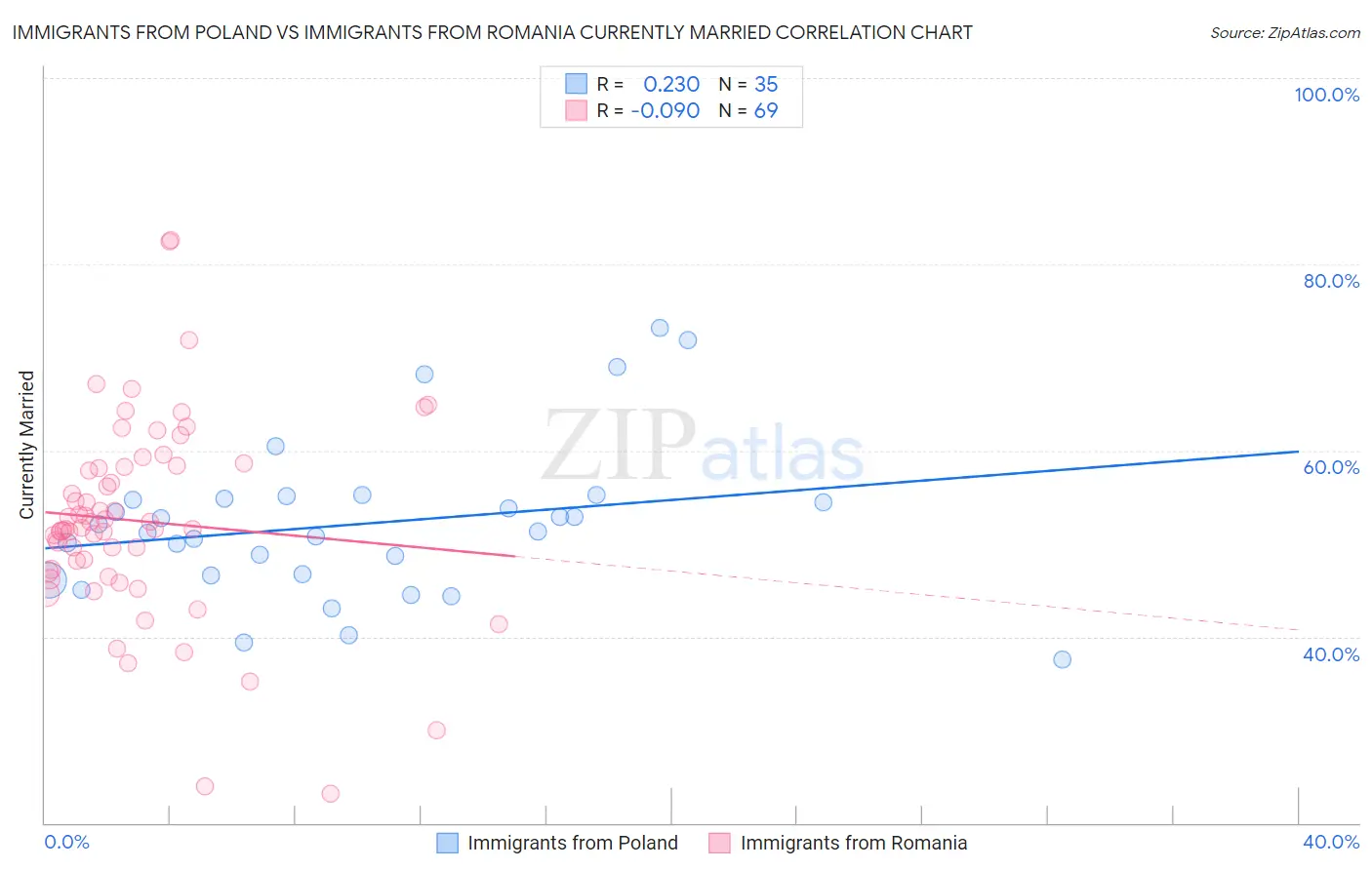 Immigrants from Poland vs Immigrants from Romania Currently Married