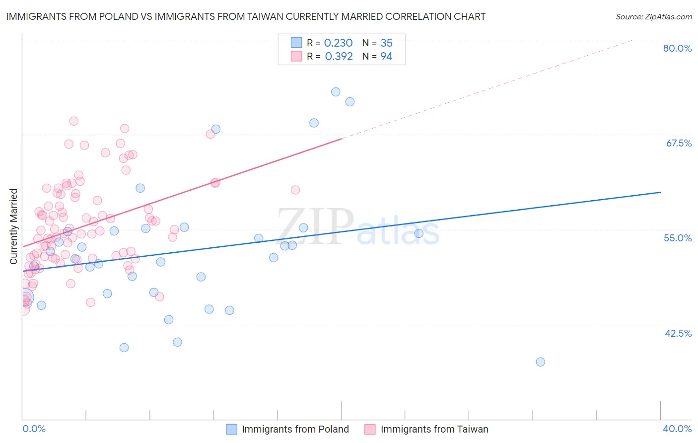 Immigrants from Poland vs Immigrants from Taiwan Currently Married