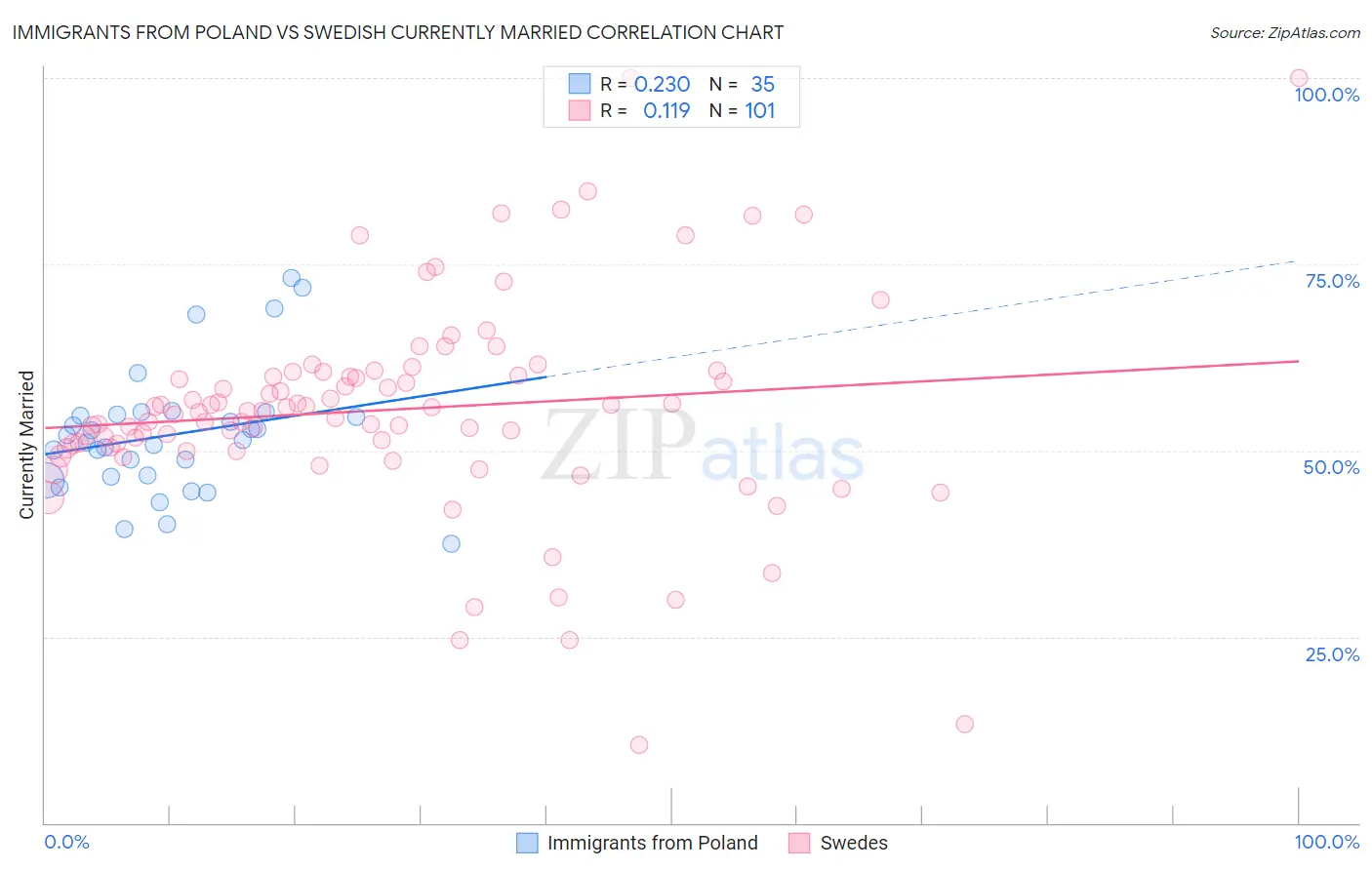 Immigrants from Poland vs Swedish Currently Married