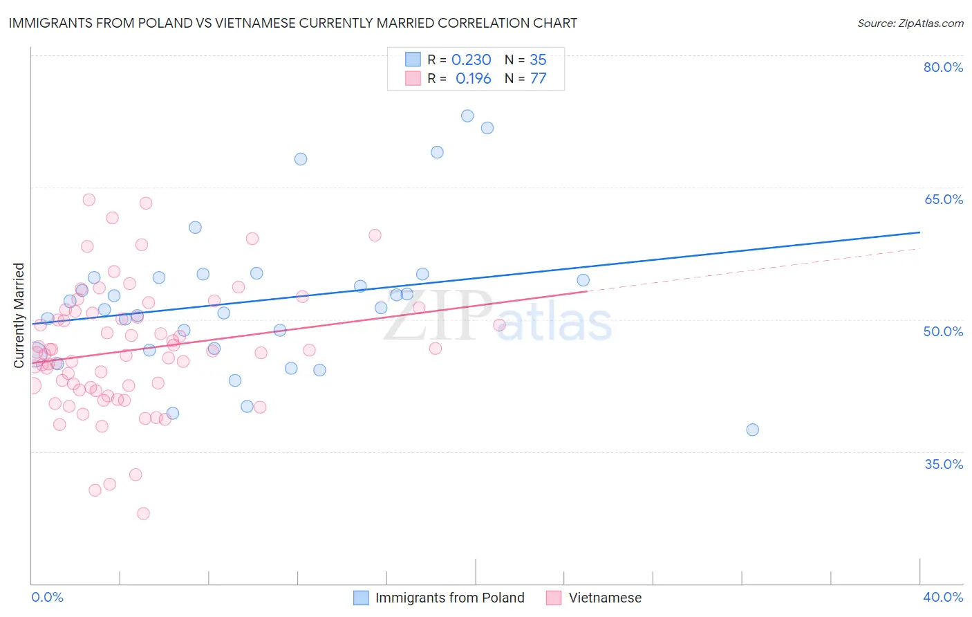 Immigrants from Poland vs Vietnamese Currently Married
