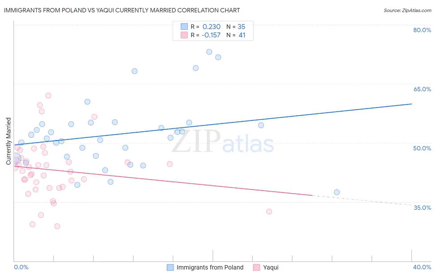 Immigrants from Poland vs Yaqui Currently Married