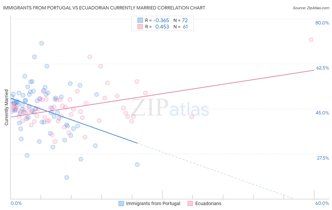 Immigrants from Portugal vs Ecuadorian Currently Married