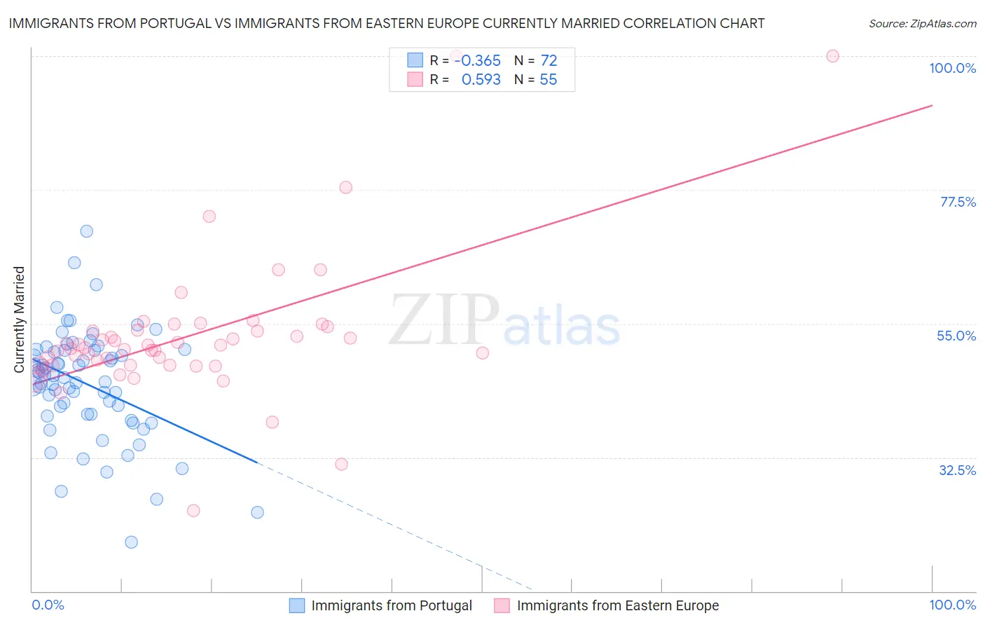 Immigrants from Portugal vs Immigrants from Eastern Europe Currently Married