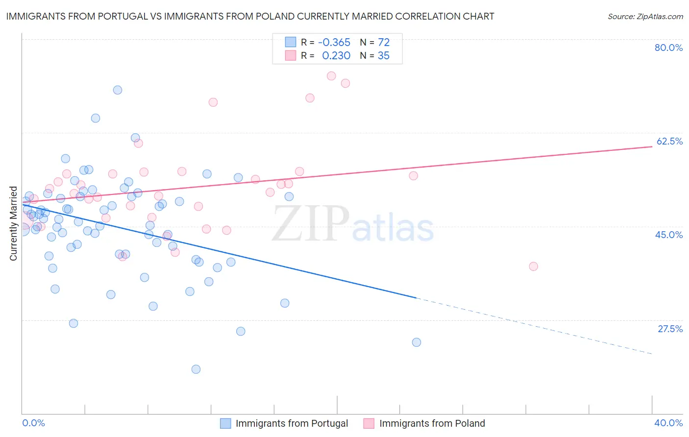 Immigrants from Portugal vs Immigrants from Poland Currently Married