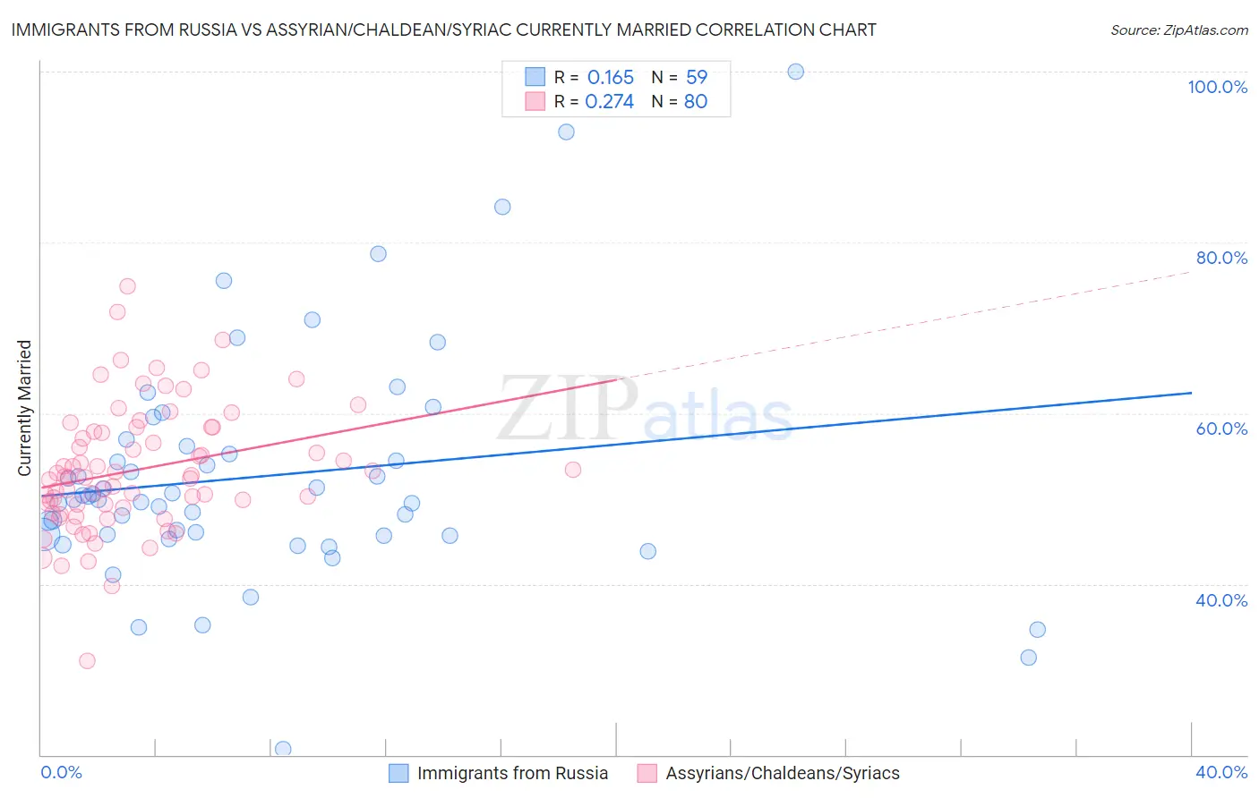 Immigrants from Russia vs Assyrian/Chaldean/Syriac Currently Married