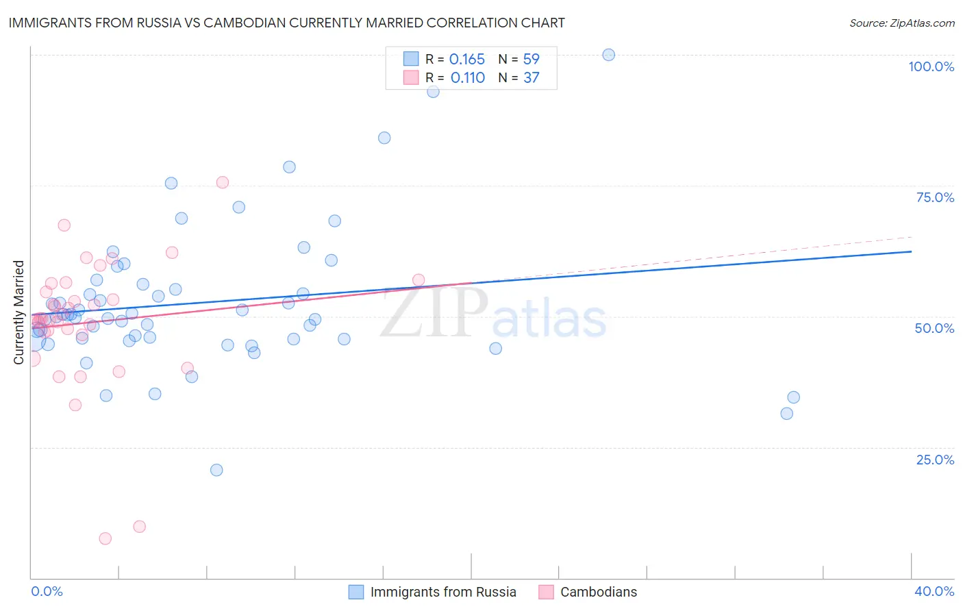 Immigrants from Russia vs Cambodian Currently Married