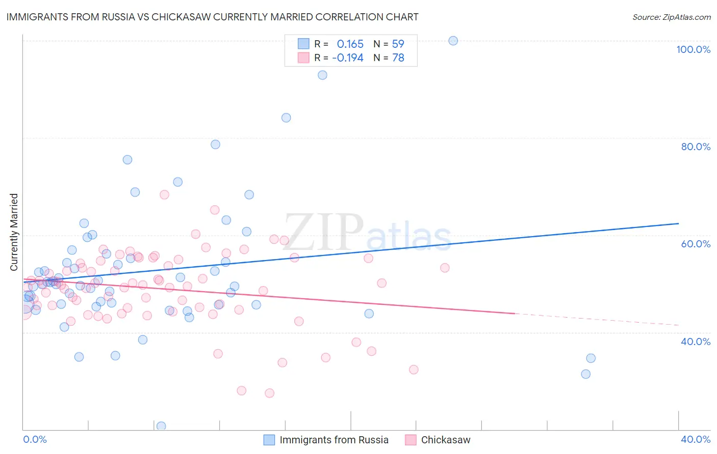 Immigrants from Russia vs Chickasaw Currently Married