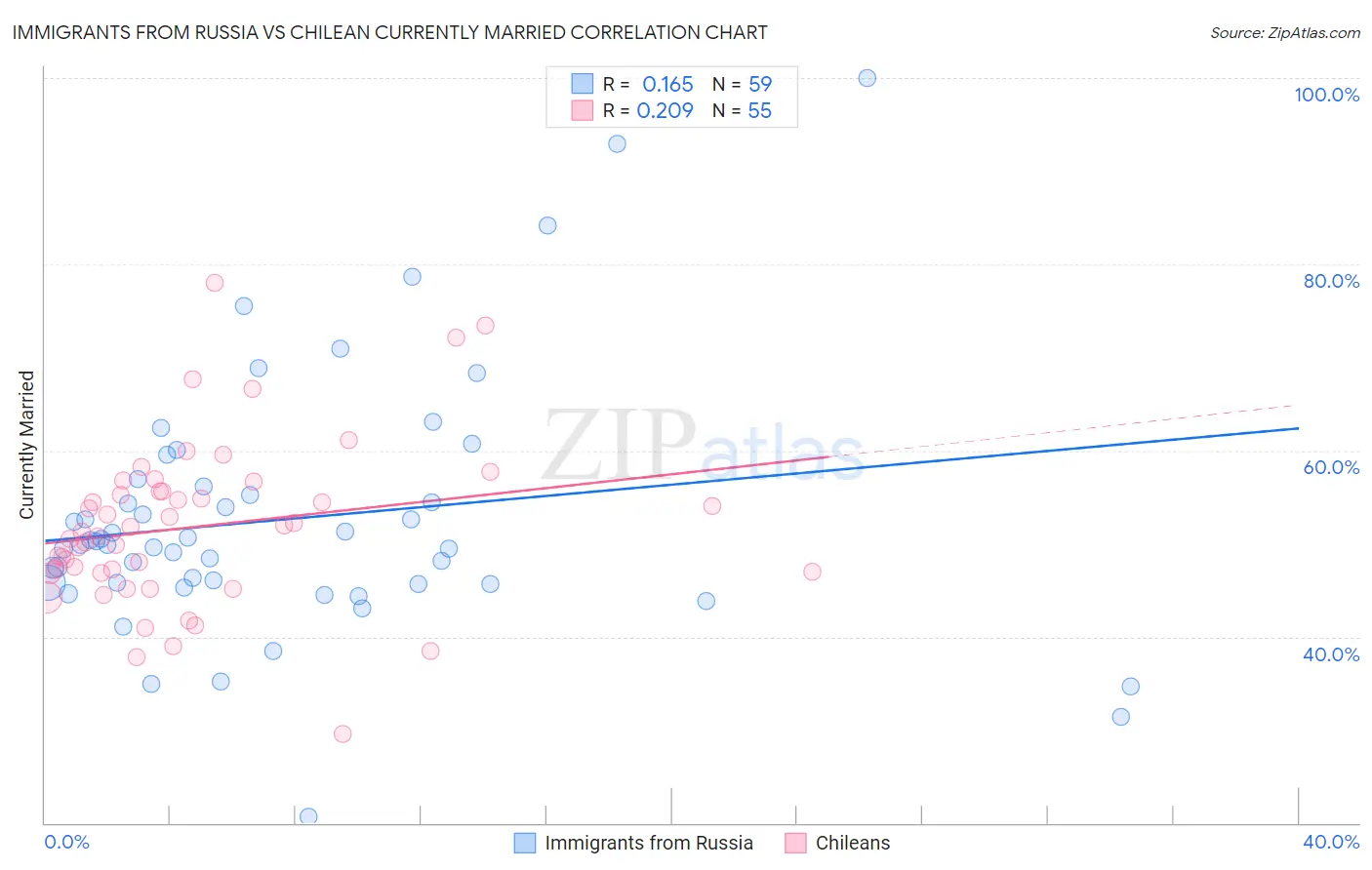 Immigrants from Russia vs Chilean Currently Married