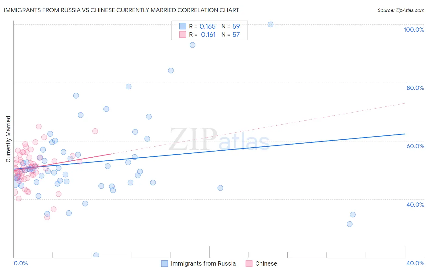 Immigrants from Russia vs Chinese Currently Married