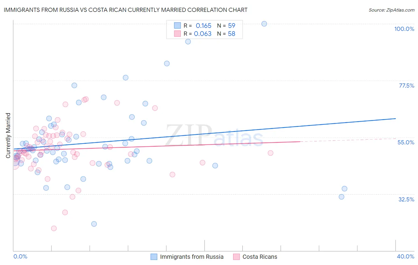 Immigrants from Russia vs Costa Rican Currently Married