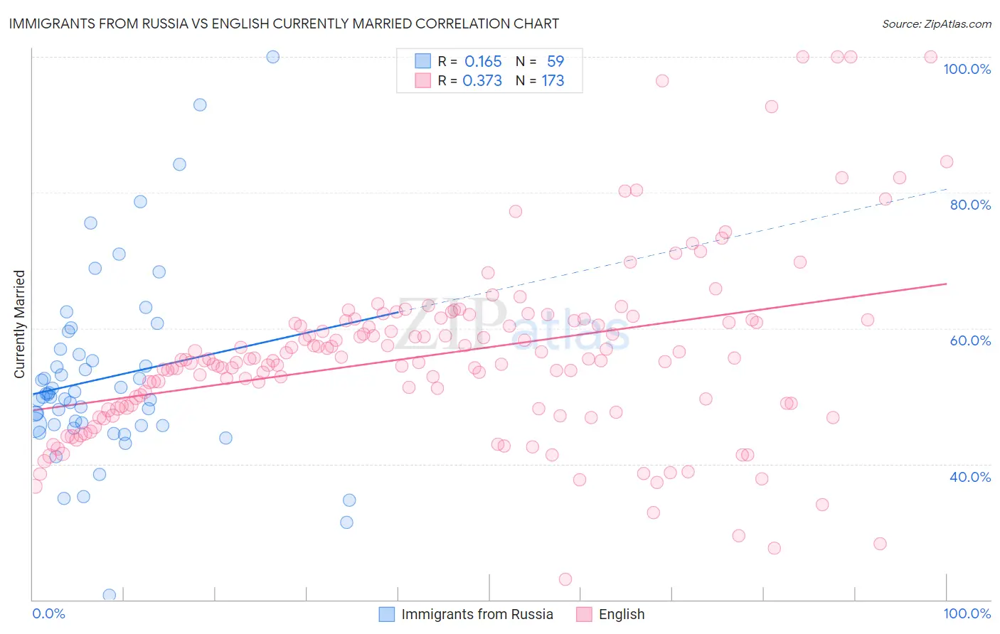 Immigrants from Russia vs English Currently Married