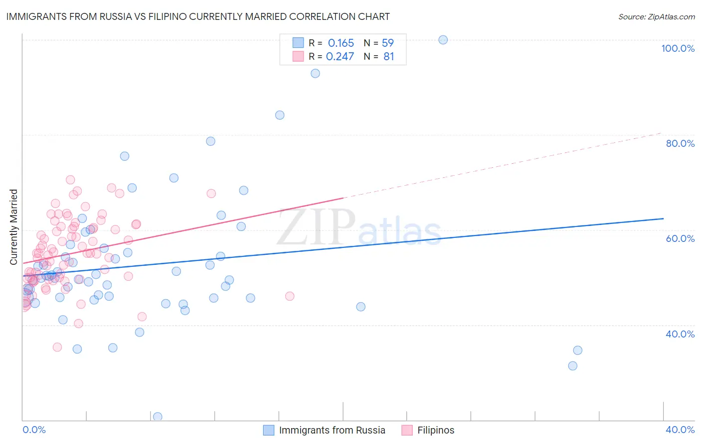 Immigrants from Russia vs Filipino Currently Married