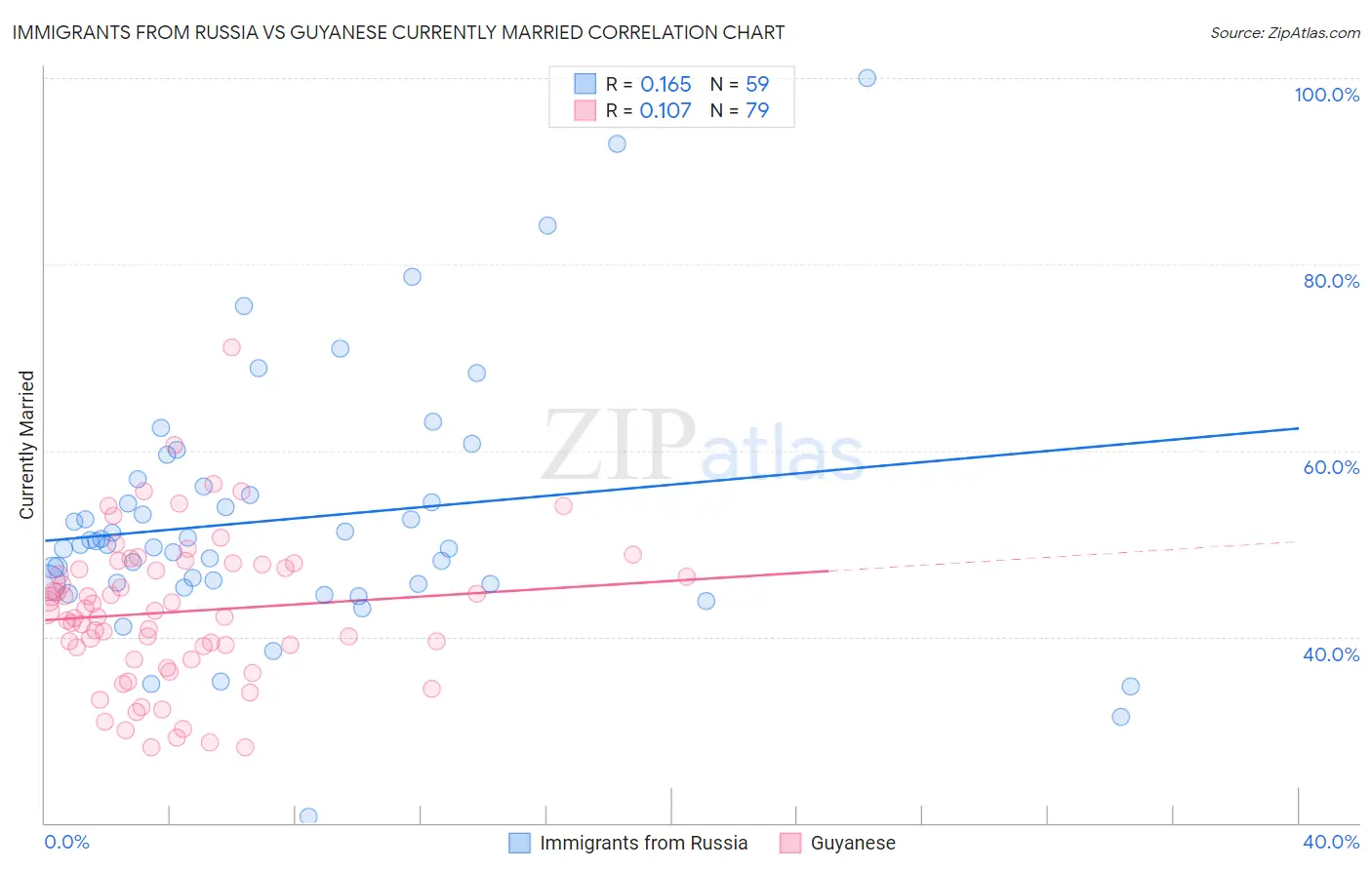Immigrants from Russia vs Guyanese Currently Married