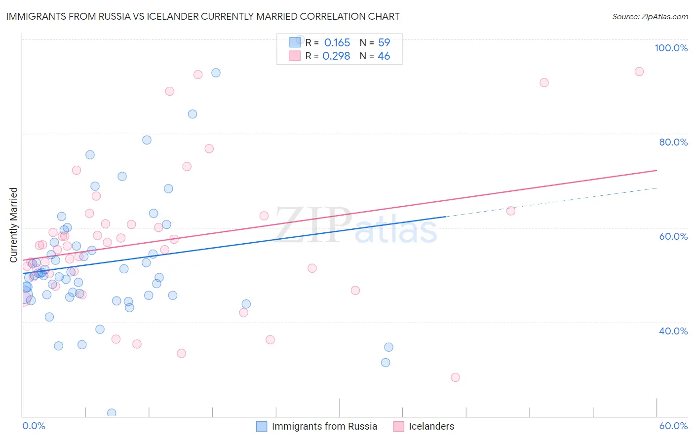 Immigrants from Russia vs Icelander Currently Married