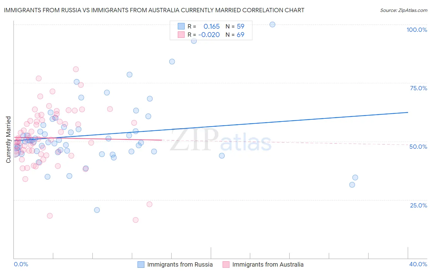 Immigrants from Russia vs Immigrants from Australia Currently Married