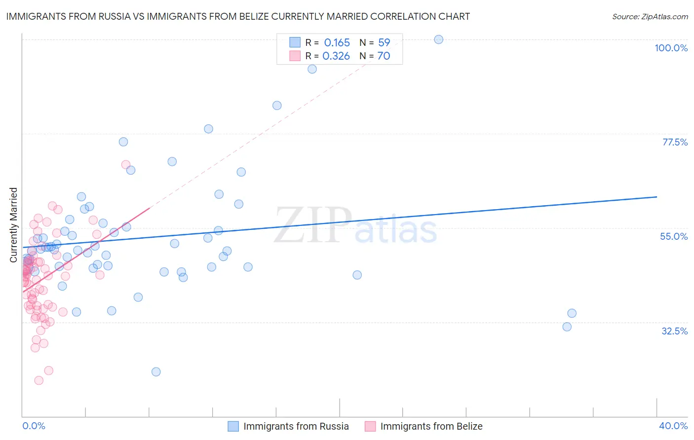 Immigrants from Russia vs Immigrants from Belize Currently Married