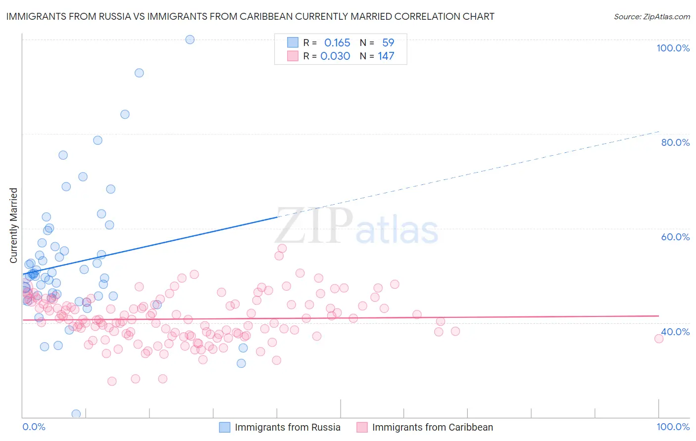 Immigrants from Russia vs Immigrants from Caribbean Currently Married