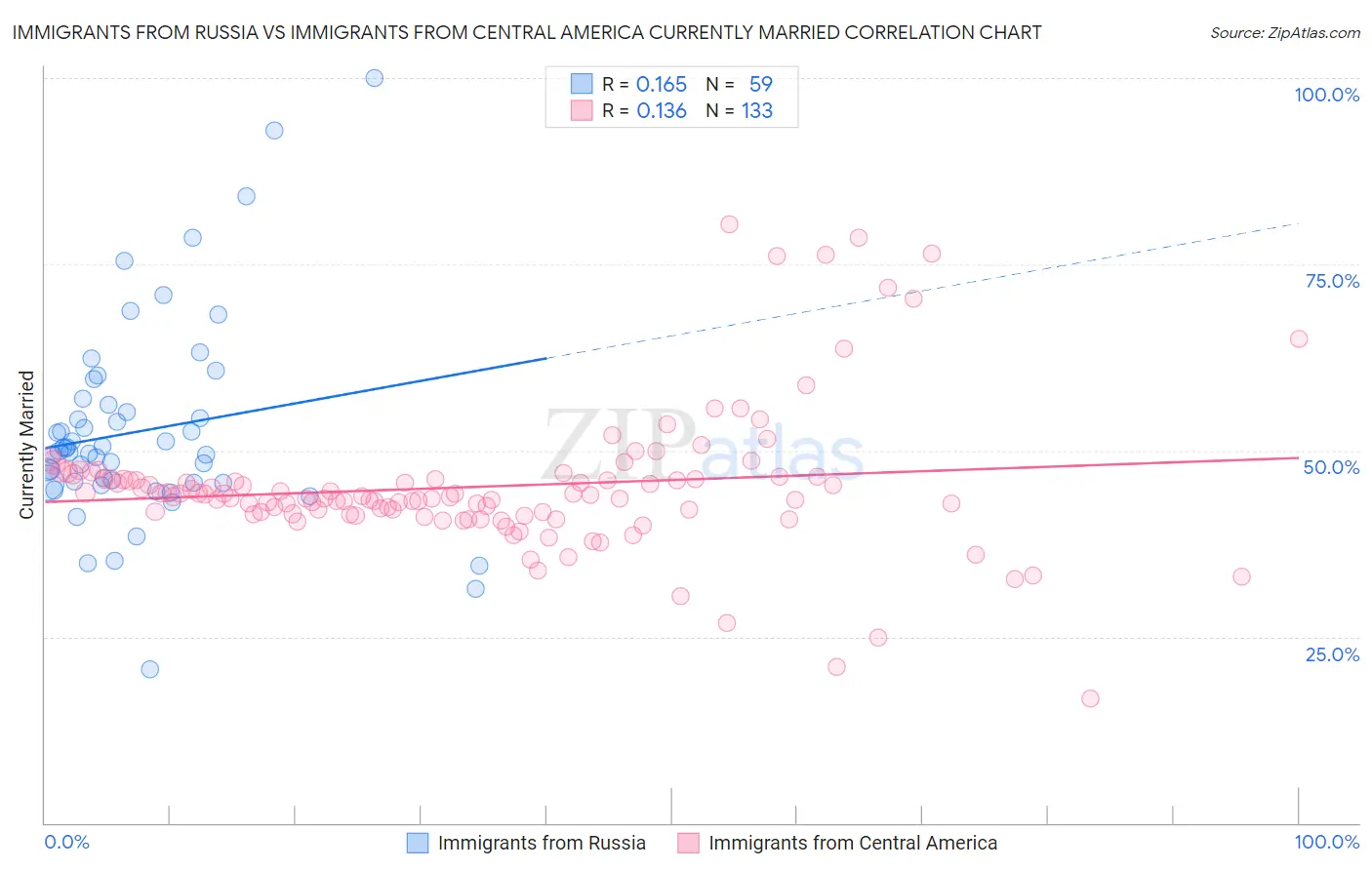 Immigrants from Russia vs Immigrants from Central America Currently Married