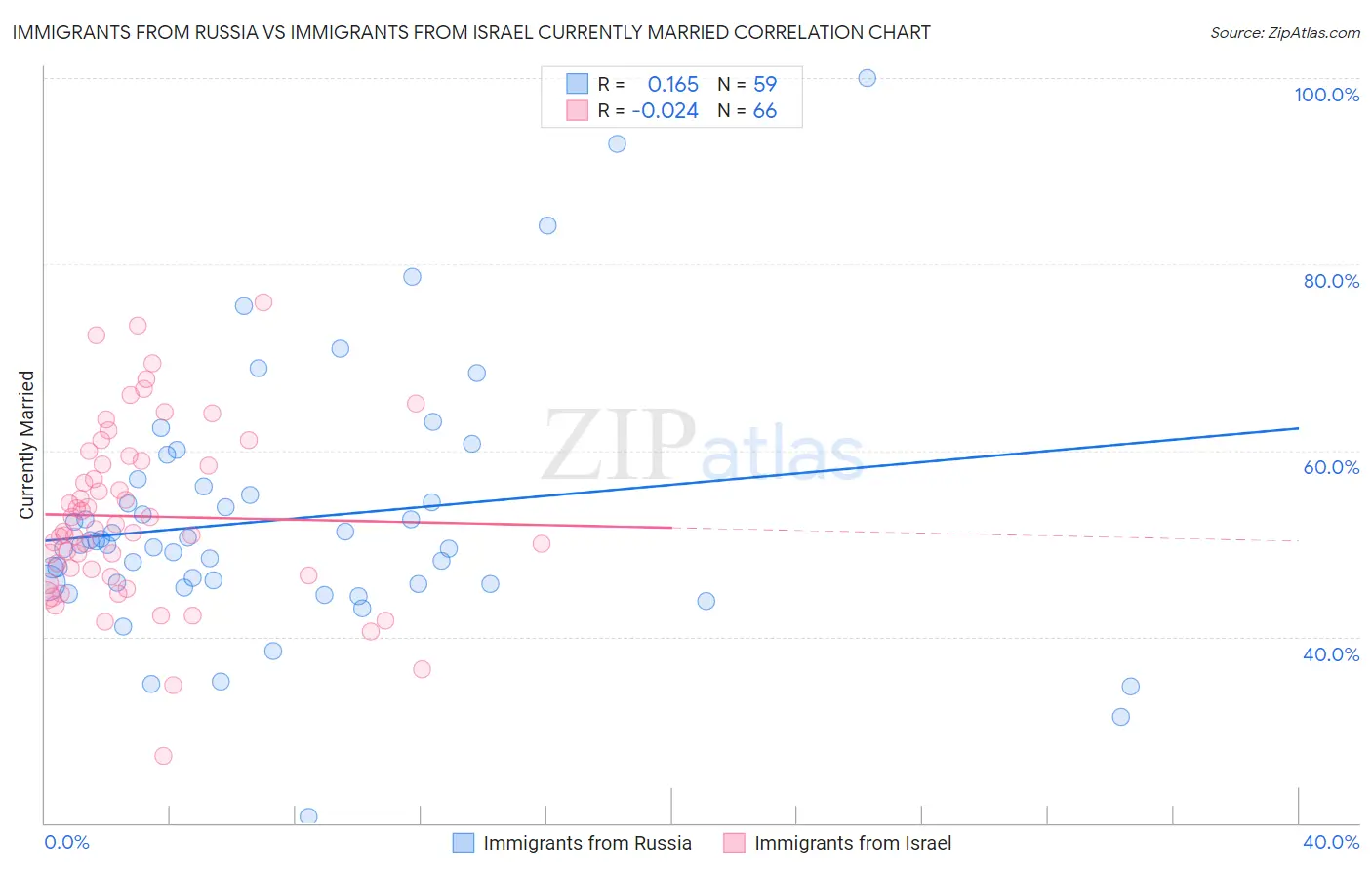 Immigrants from Russia vs Immigrants from Israel Currently Married