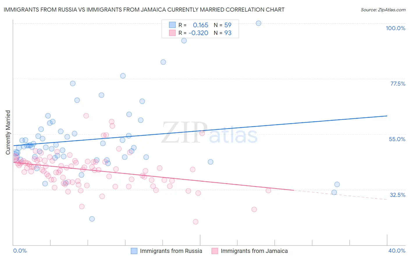 Immigrants from Russia vs Immigrants from Jamaica Currently Married