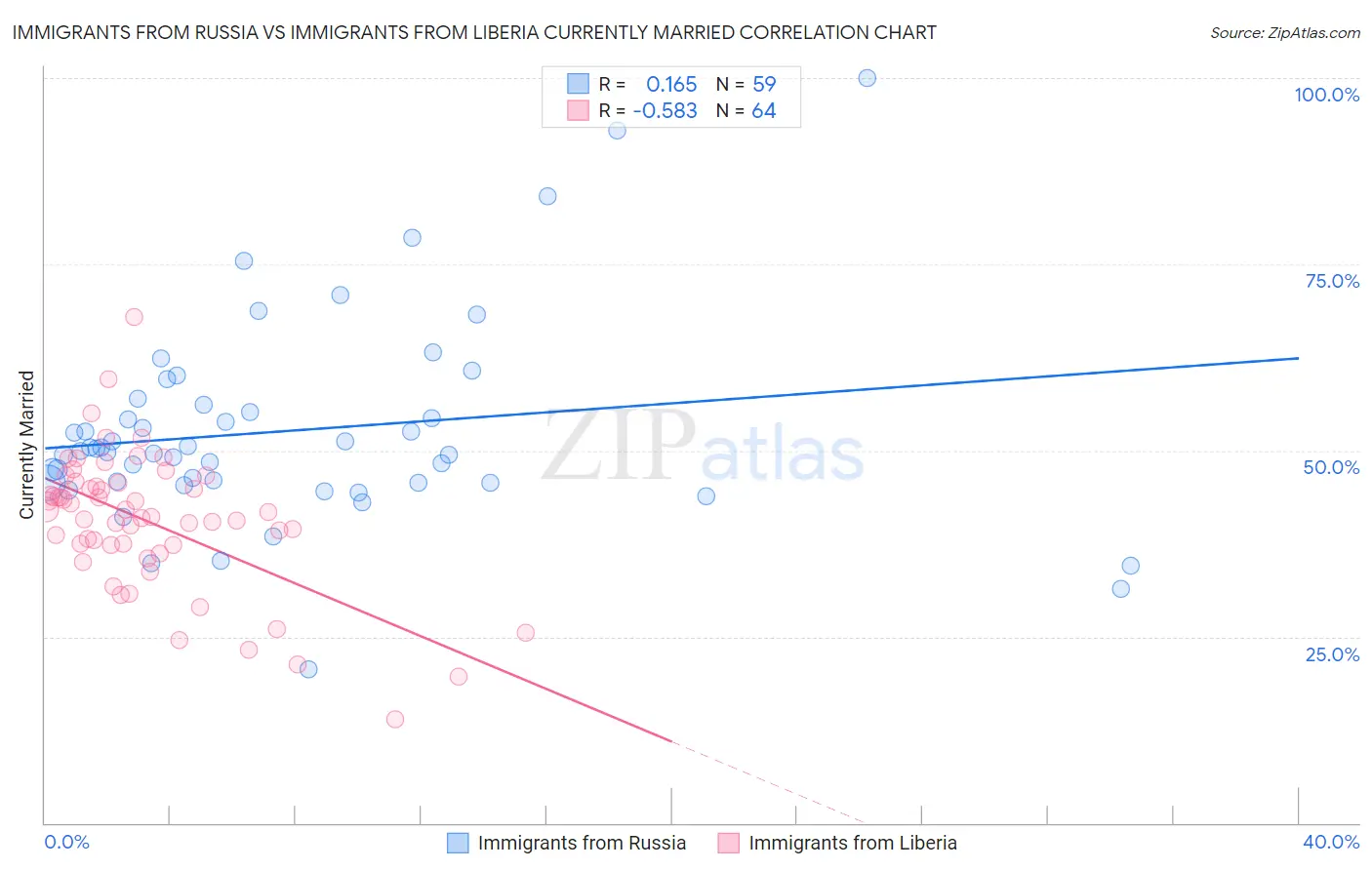 Immigrants from Russia vs Immigrants from Liberia Currently Married