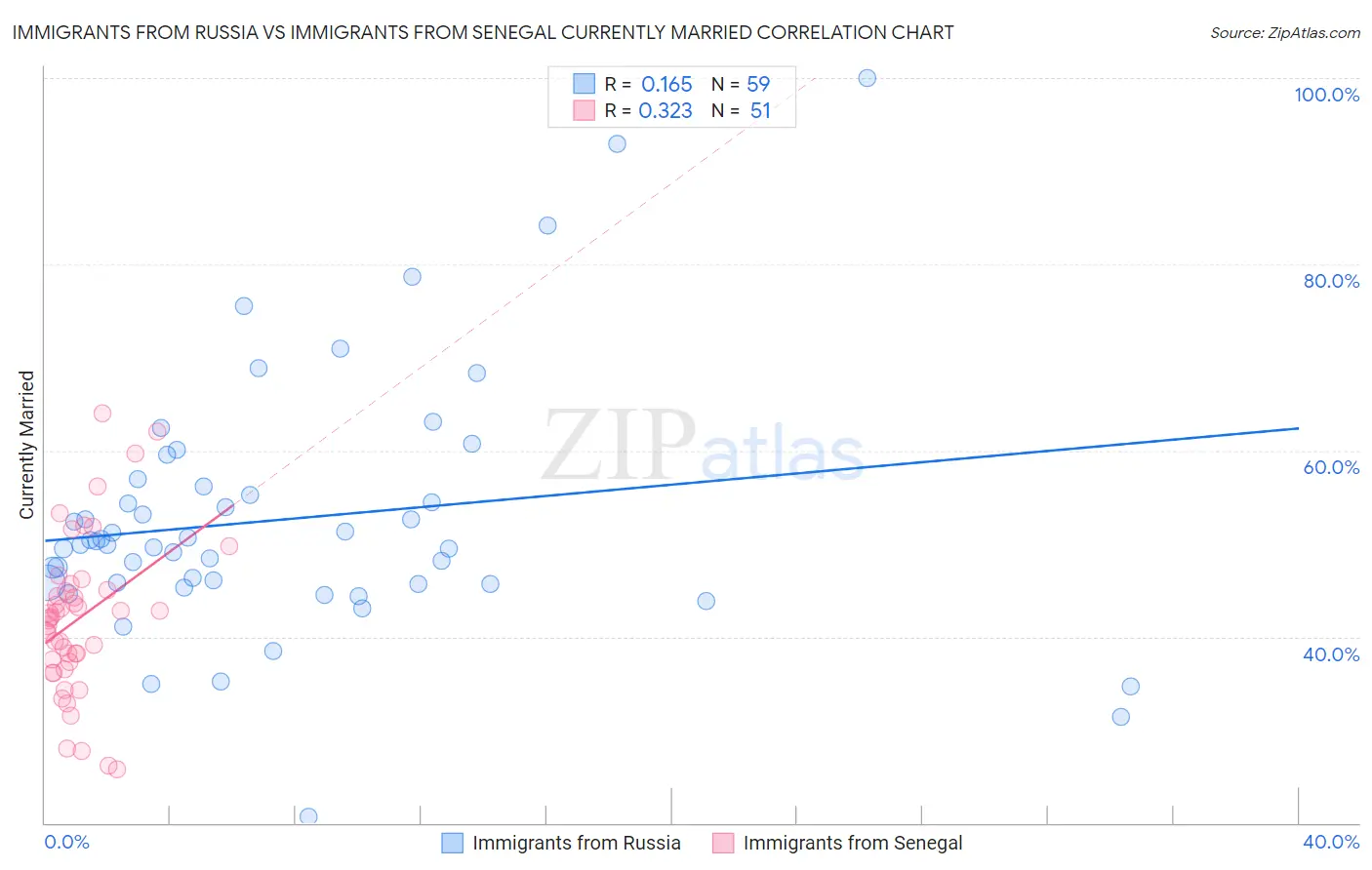 Immigrants from Russia vs Immigrants from Senegal Currently Married