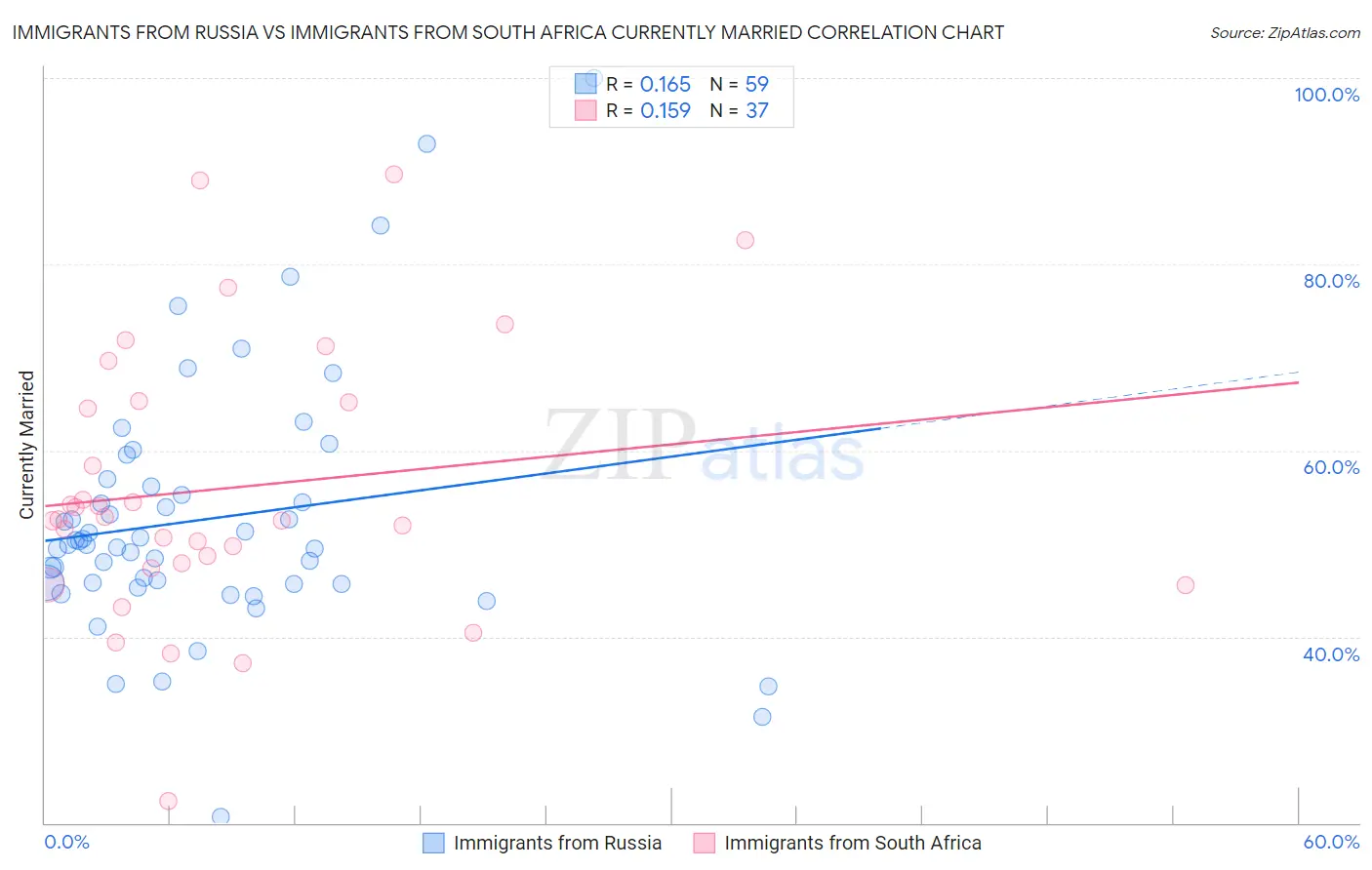 Immigrants from Russia vs Immigrants from South Africa Currently Married