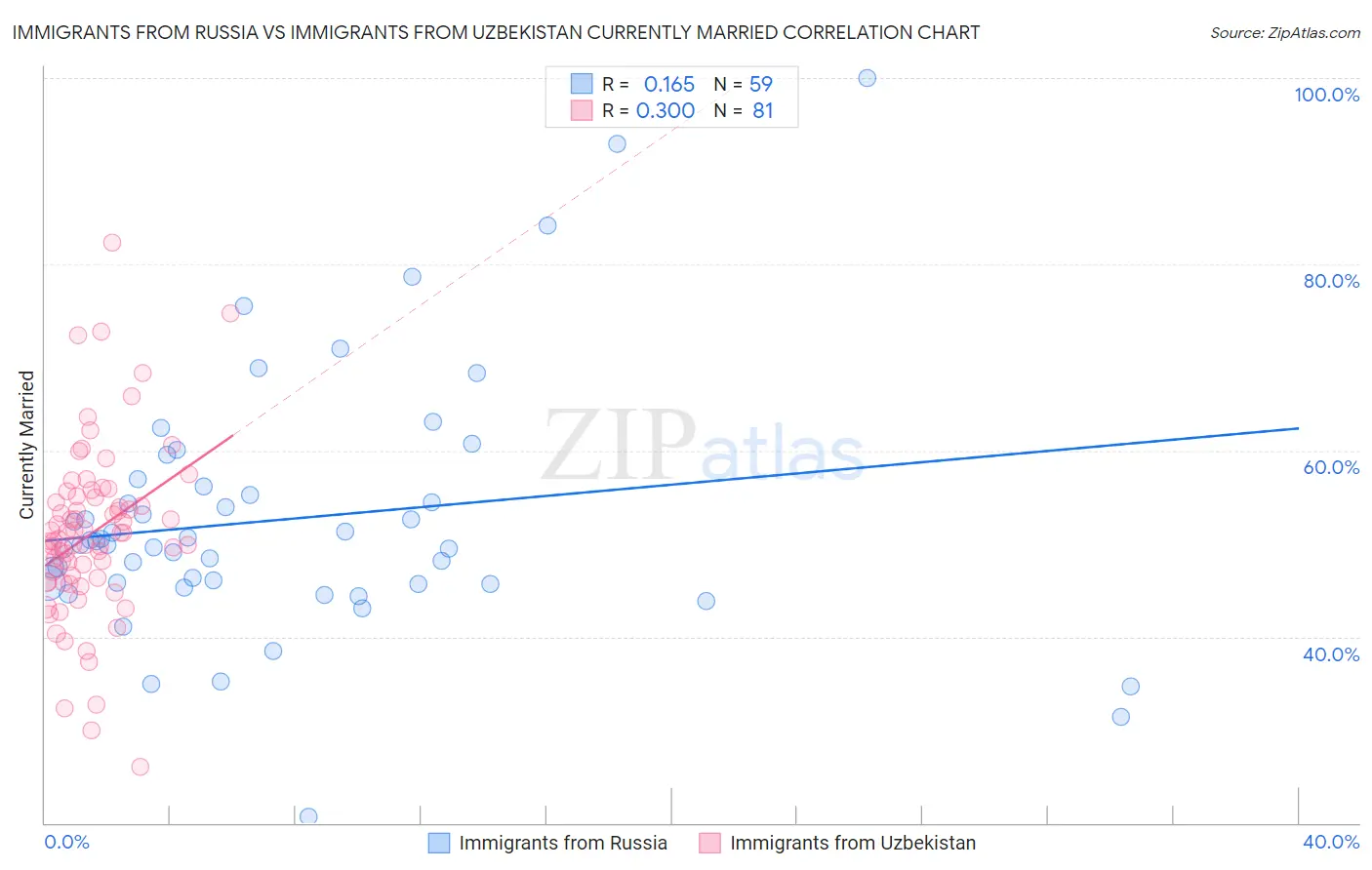 Immigrants from Russia vs Immigrants from Uzbekistan Currently Married