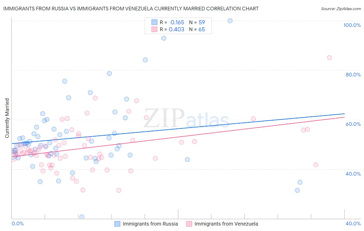 Immigrants from Russia vs Immigrants from Venezuela Currently Married