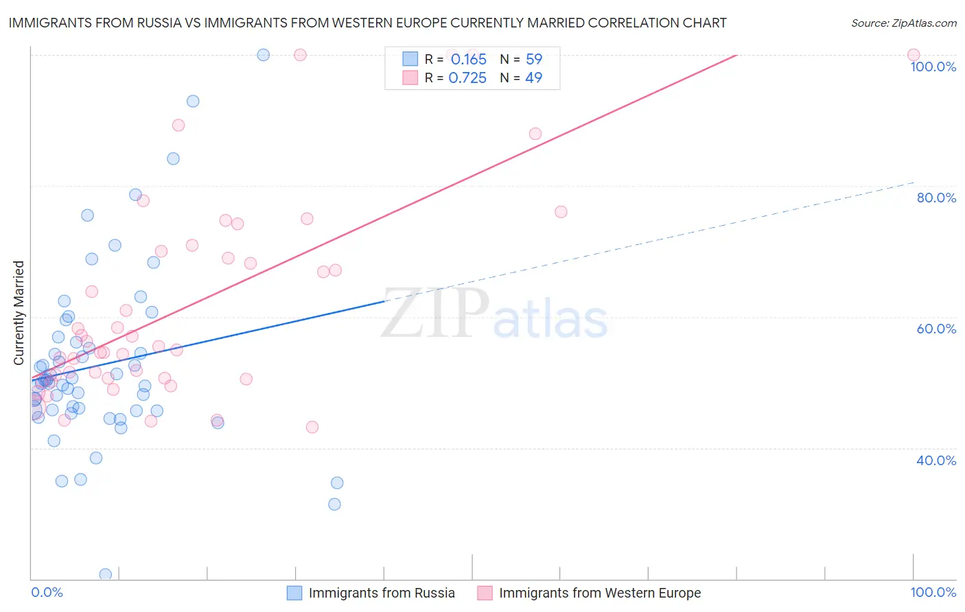 Immigrants from Russia vs Immigrants from Western Europe Currently Married