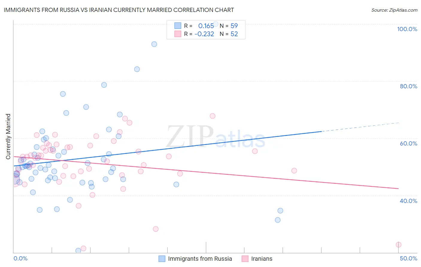 Immigrants from Russia vs Iranian Currently Married