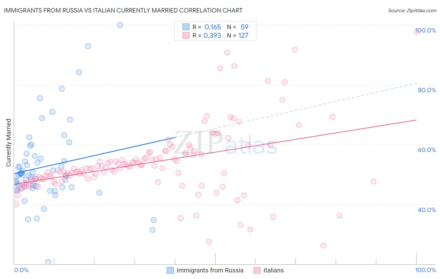 Immigrants from Russia vs Italian Currently Married