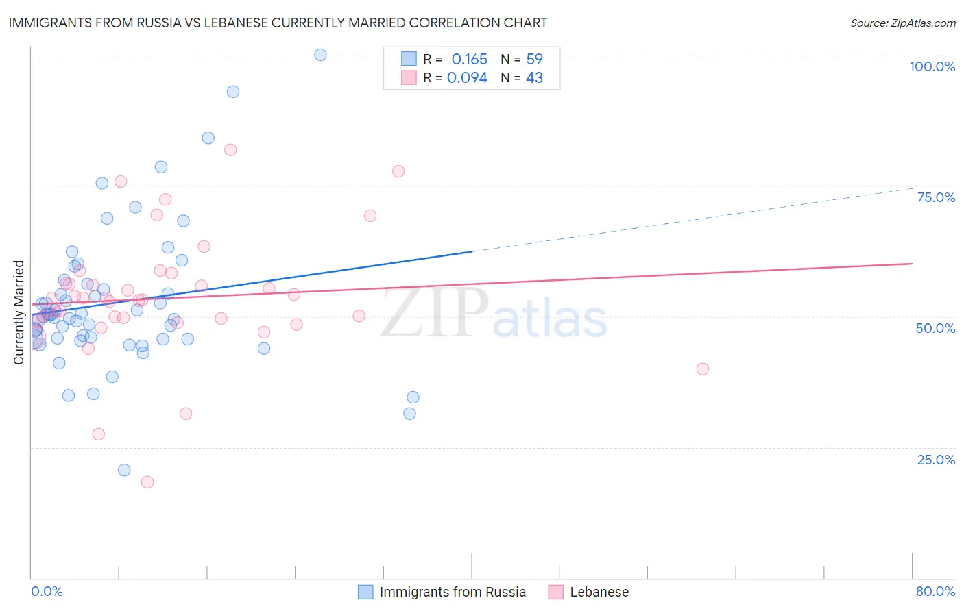 Immigrants from Russia vs Lebanese Currently Married