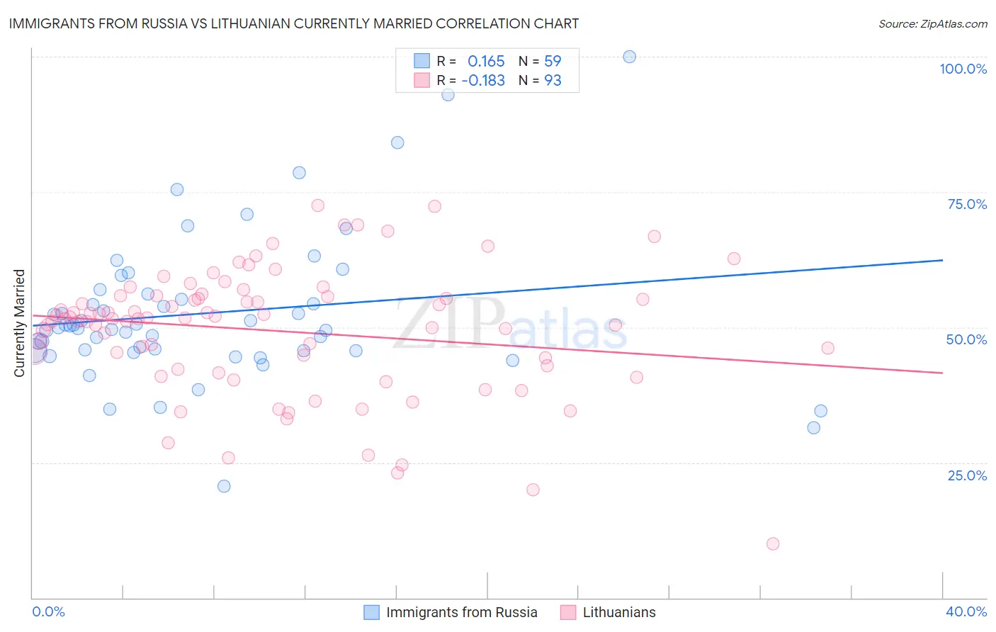 Immigrants from Russia vs Lithuanian Currently Married