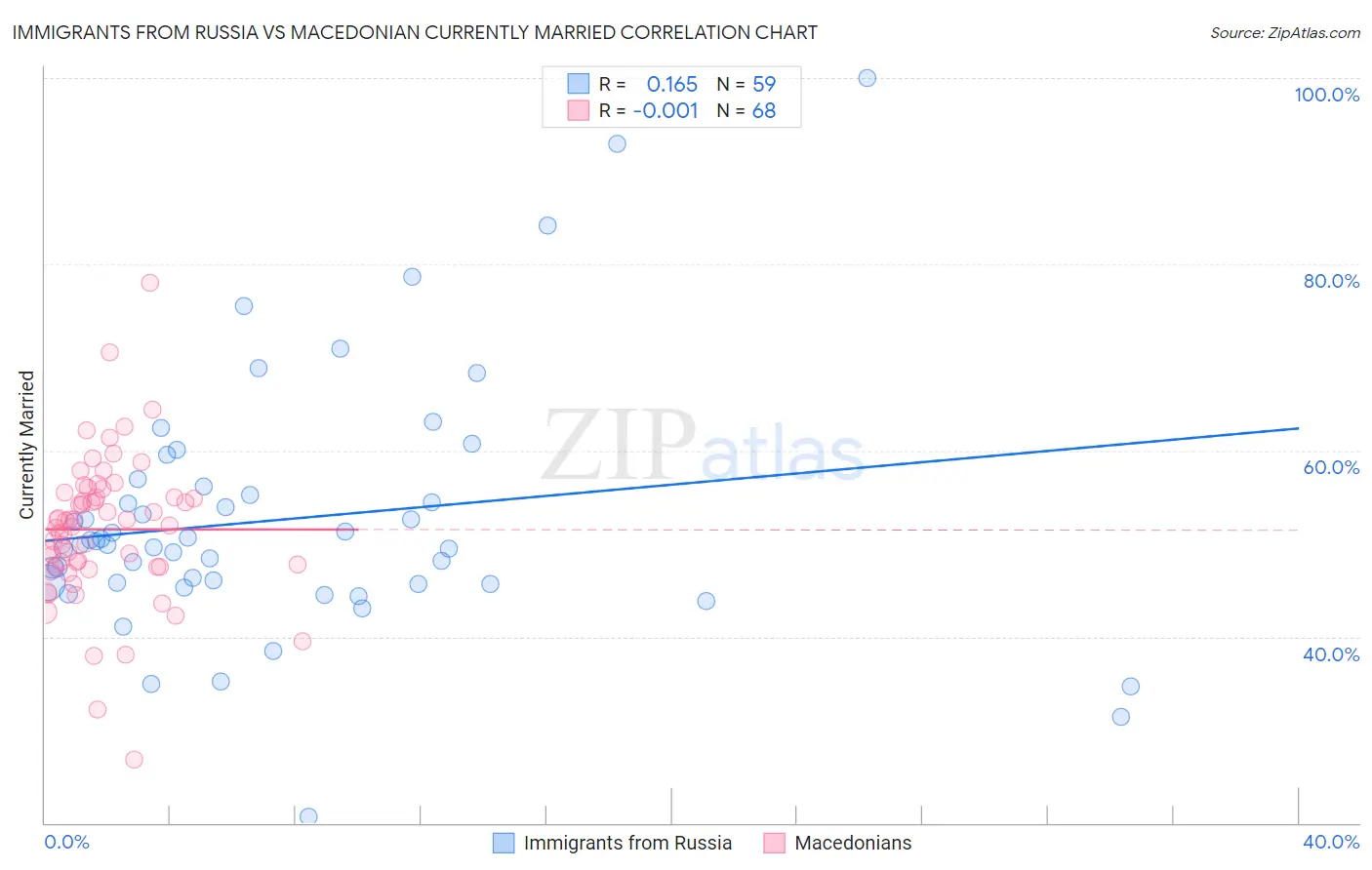 Immigrants from Russia vs Macedonian Currently Married