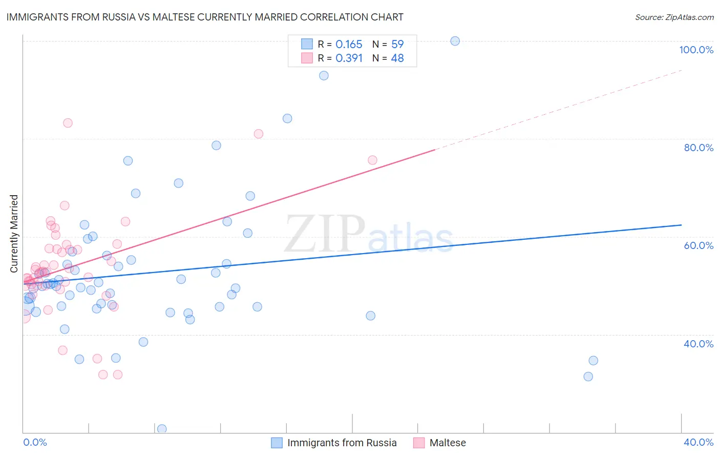 Immigrants from Russia vs Maltese Currently Married