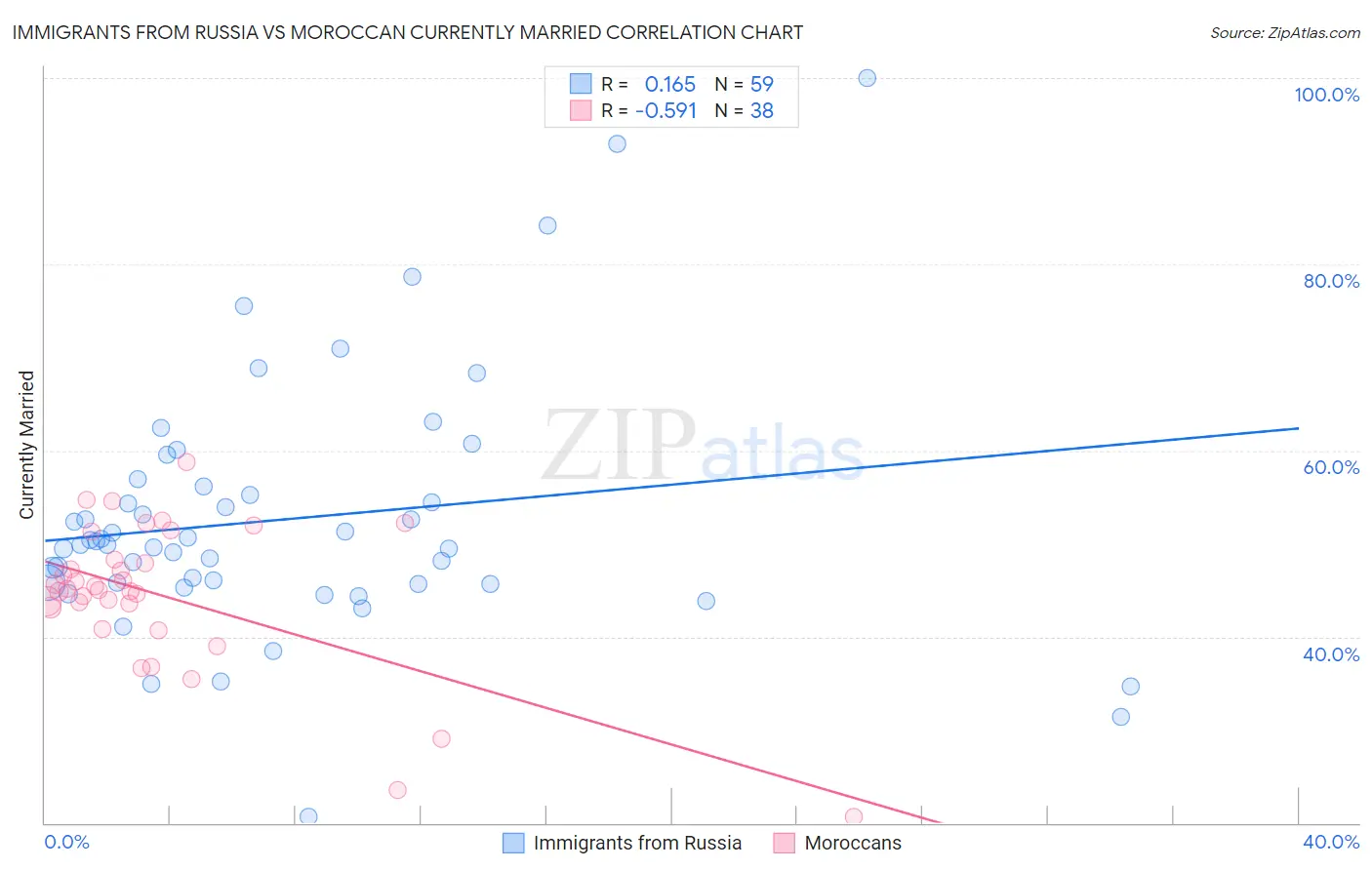Immigrants from Russia vs Moroccan Currently Married