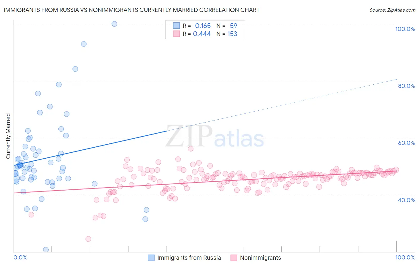 Immigrants from Russia vs Nonimmigrants Currently Married