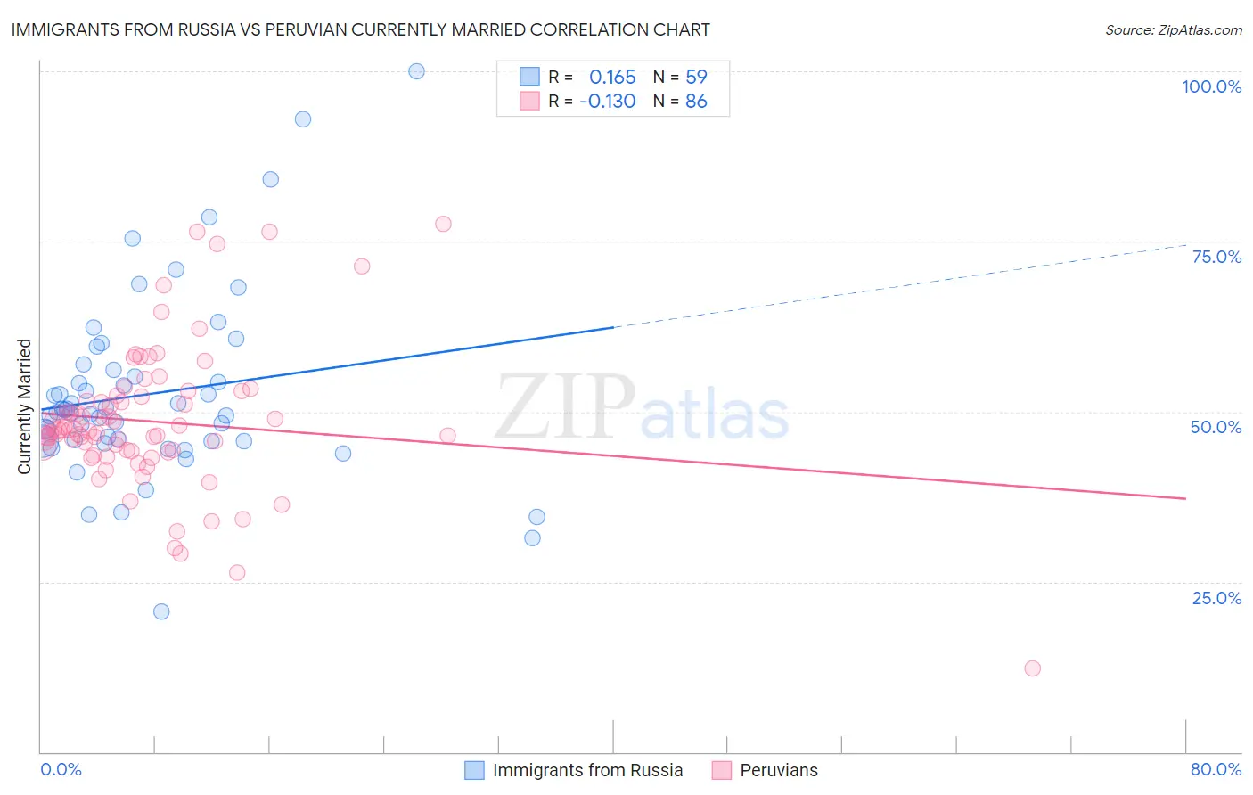 Immigrants from Russia vs Peruvian Currently Married