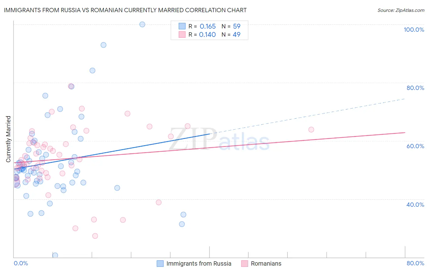Immigrants from Russia vs Romanian Currently Married