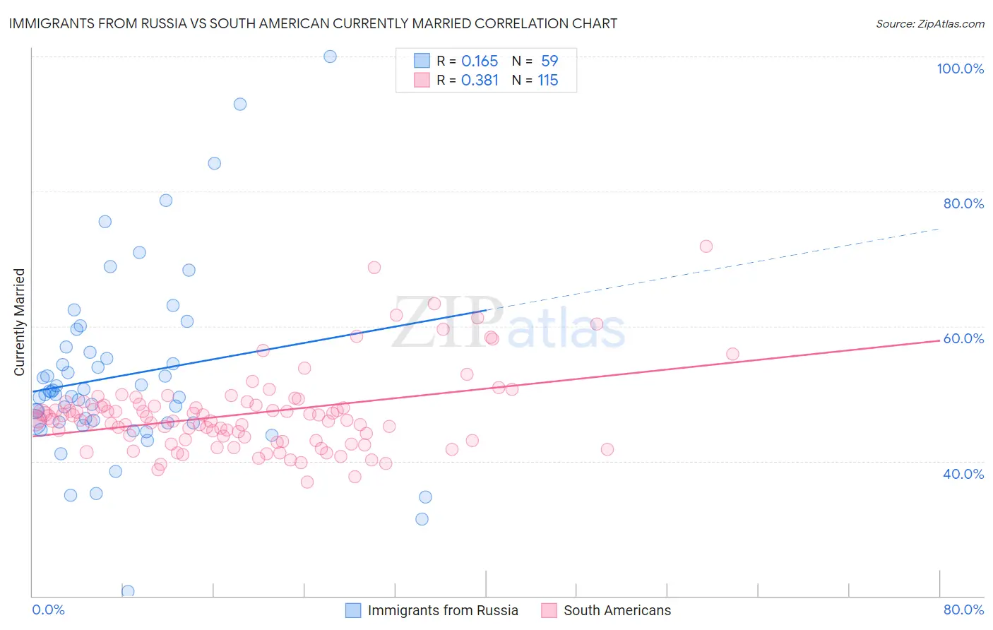 Immigrants from Russia vs South American Currently Married