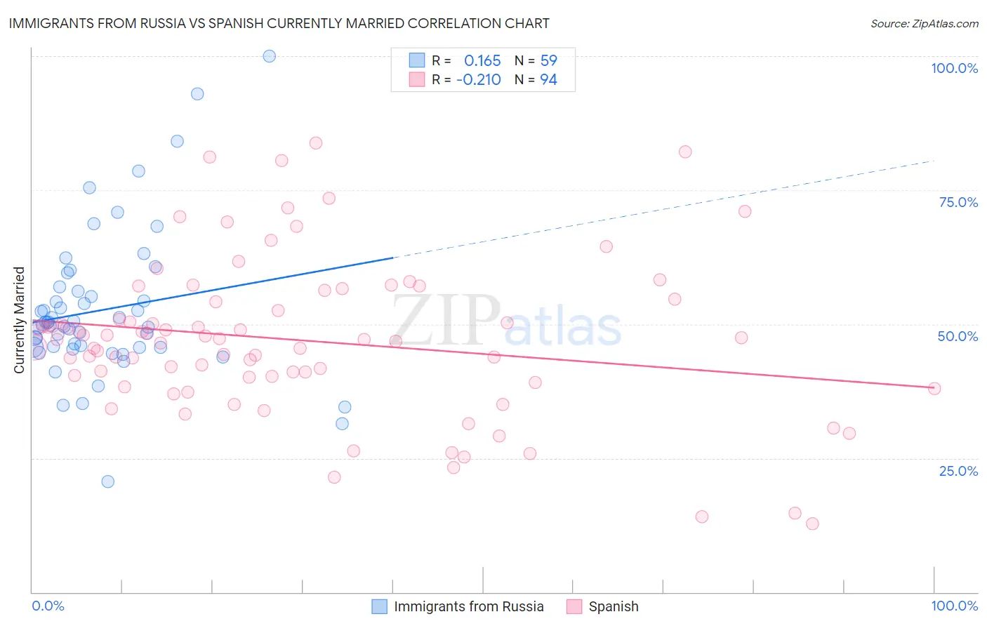 Immigrants from Russia vs Spanish Currently Married